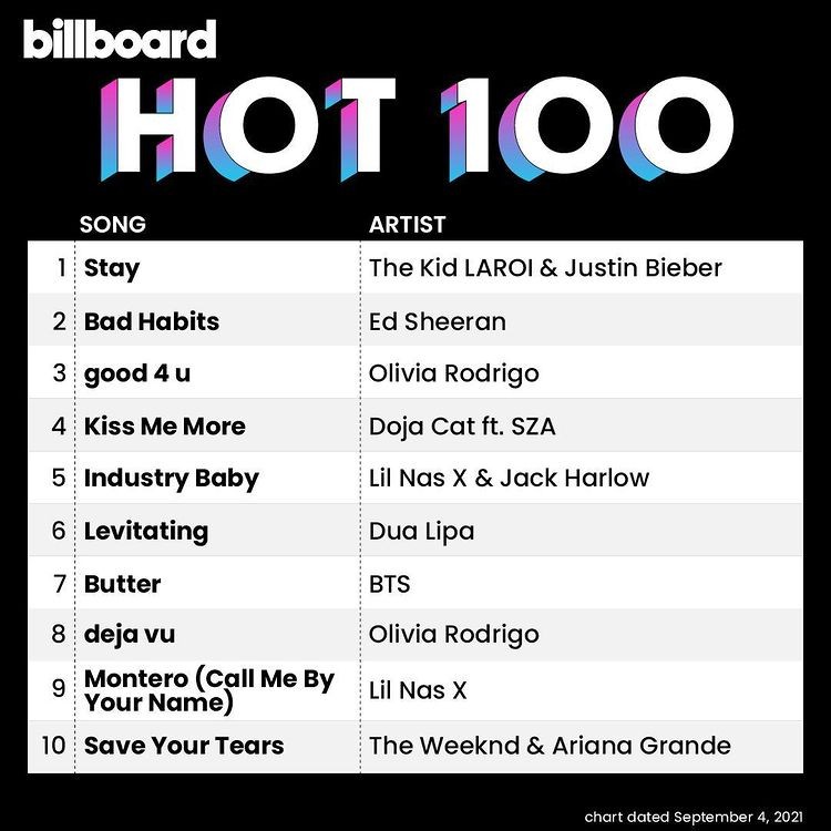 VA 《Billboard Hot 100 Singles Chart (04-Sept-2021)(2021-09-04 B榜前100)》[MP3][767M-影音屋