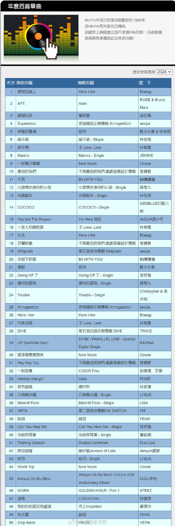 群星《HitFM 2024年度百大单曲》[MP3][1.04G][百度网盘】-影音屋