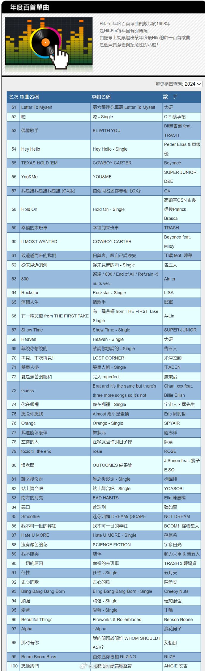 图片[2]-群星《HitFM 2024年度百大单曲》[MP3][1.04G][百度网盘】-影音屋