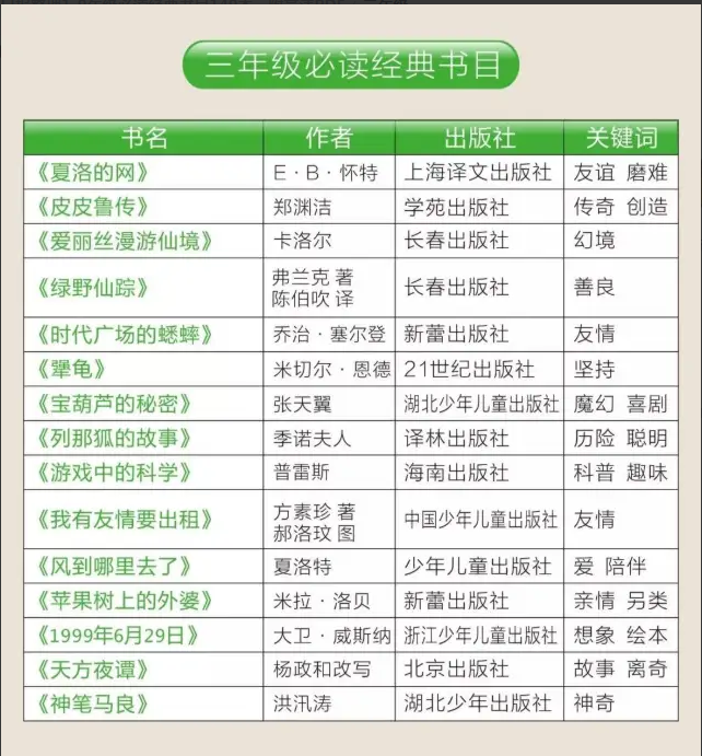 《人民日报整理1-9年级必读经典书目149本书》[pdf]-影音屋