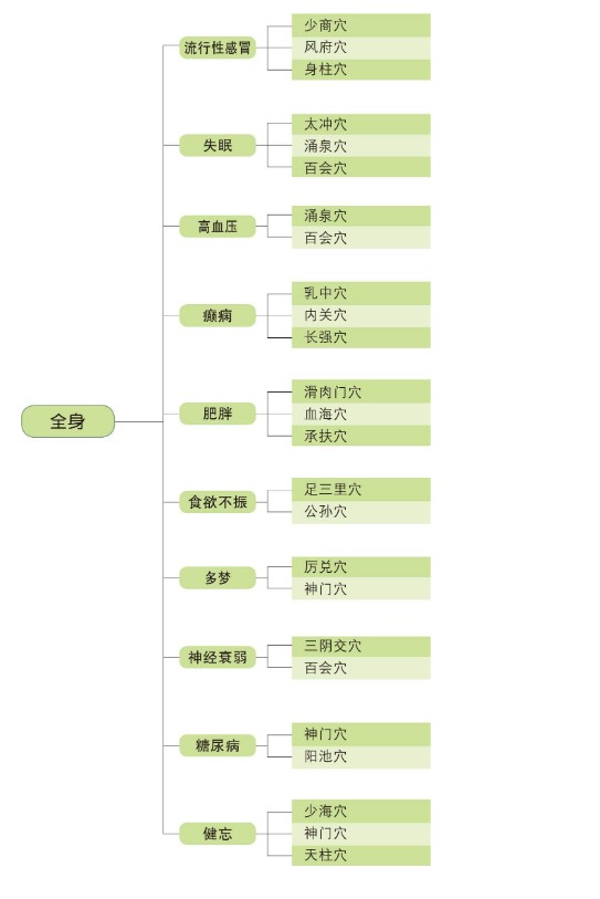 图片[6]-《经络穴位按摩速查全书》 权威图解中医经穴第一书[EPUB]-影音屋
