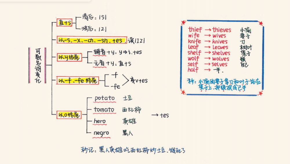 2025秋 初中英语7-9年级《手绘全部知识点汇总》[PDF]-影音屋